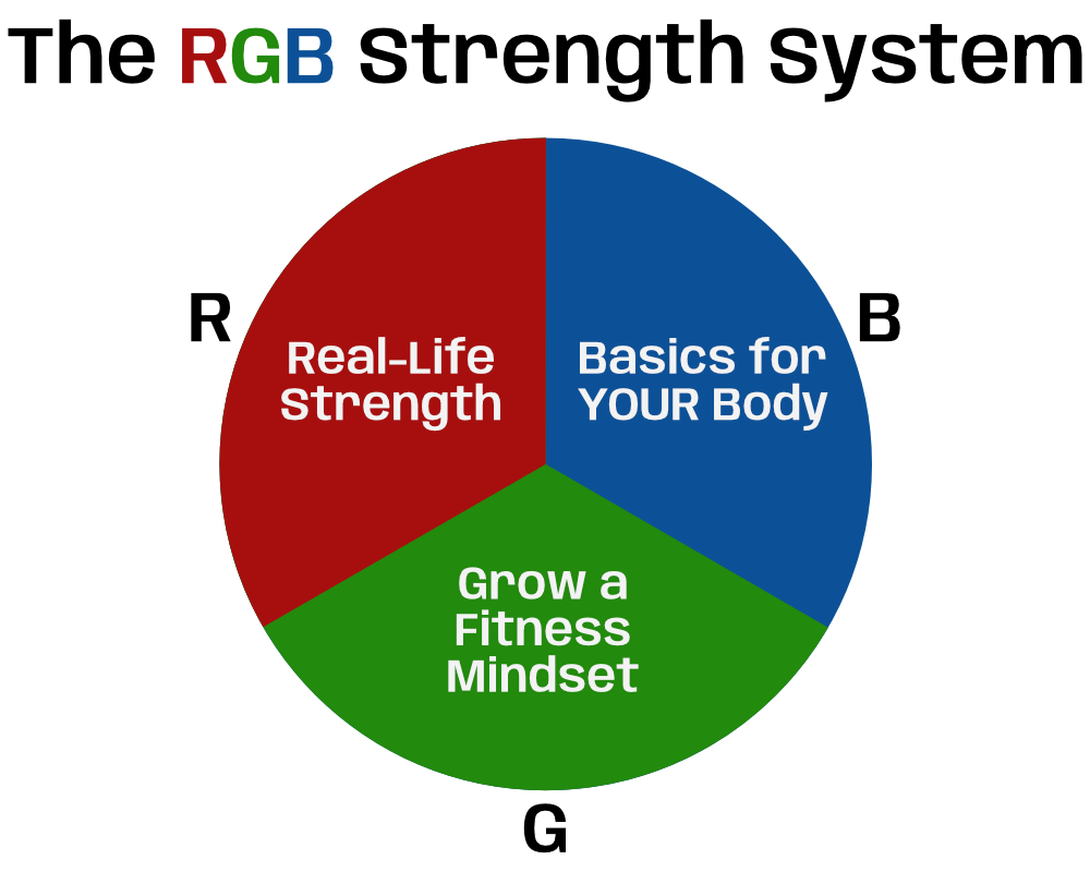 A pie chart with three sections, one red, one green, and one blue, titled RGB Strength Training System.